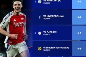 皇马欧冠淘汰赛最大分差失利榜单：曾对曼城&amp;利物浦0-4失利